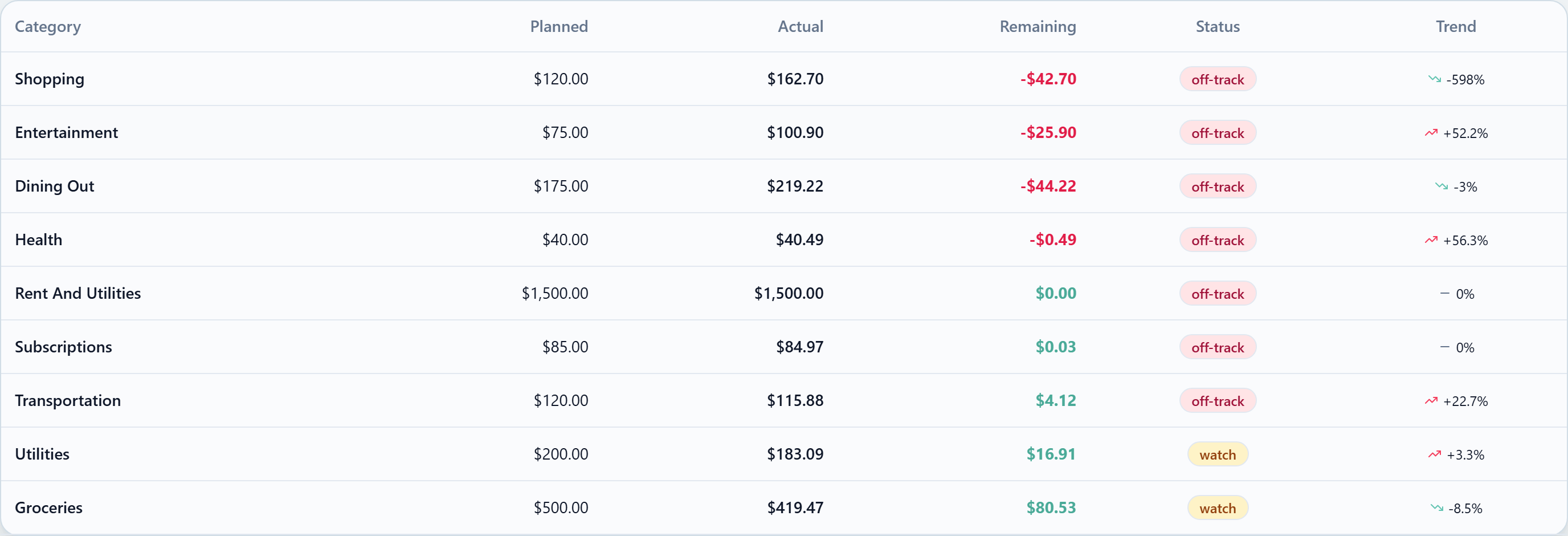 The Plan vs. Actual view: each envelope's planned amount beside actual spending, remaining, and a status chip.