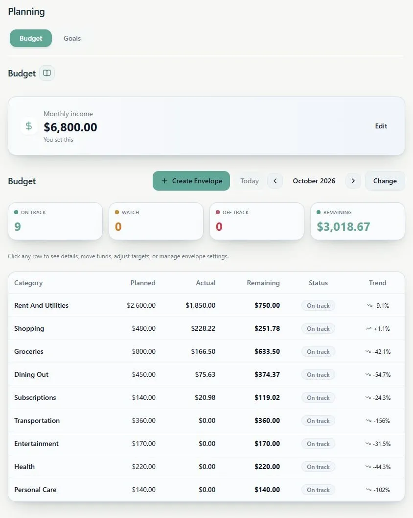 NivoaFlow budget screen on the public sample: monthly income, the on-track, watch, off-track and remaining totals, and envelope rows with planned, actual and remaining amounts.