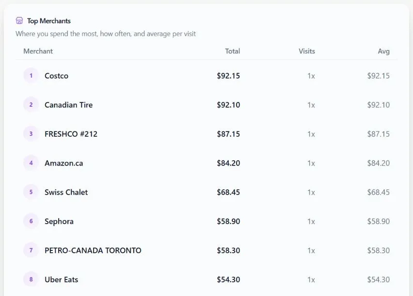 NivoaFlow reports screen showing Top Merchants: each merchant name with its total spend, visits and average per visit.