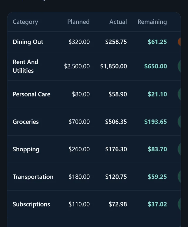 Budgets that stay on track in dark theme